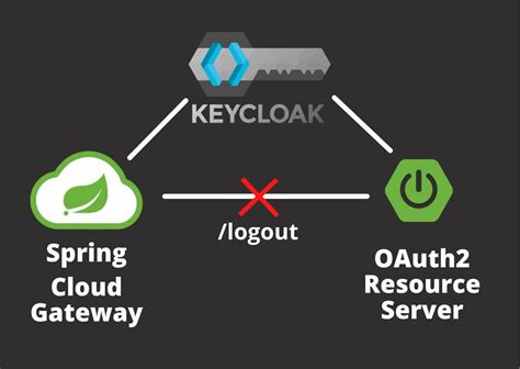 Protecting a Stateless Service Using a Bearer Token. . Keycloak logout all sessions spring boot